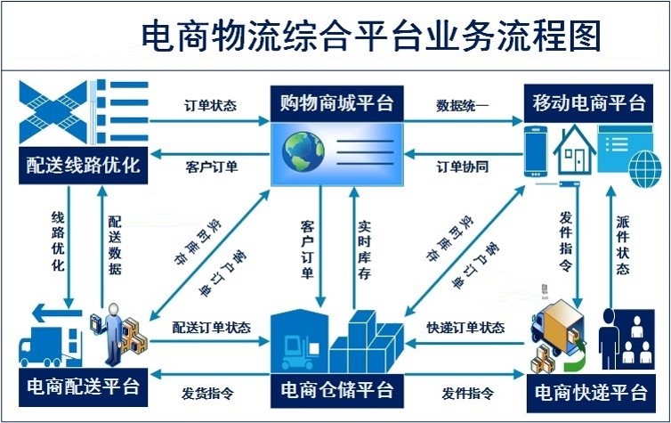 电商物流综合实训平台业务流程图